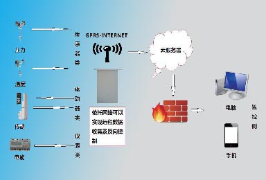 遠(yuǎn)程數(shù)據(jù)采集及控制系統(tǒng)